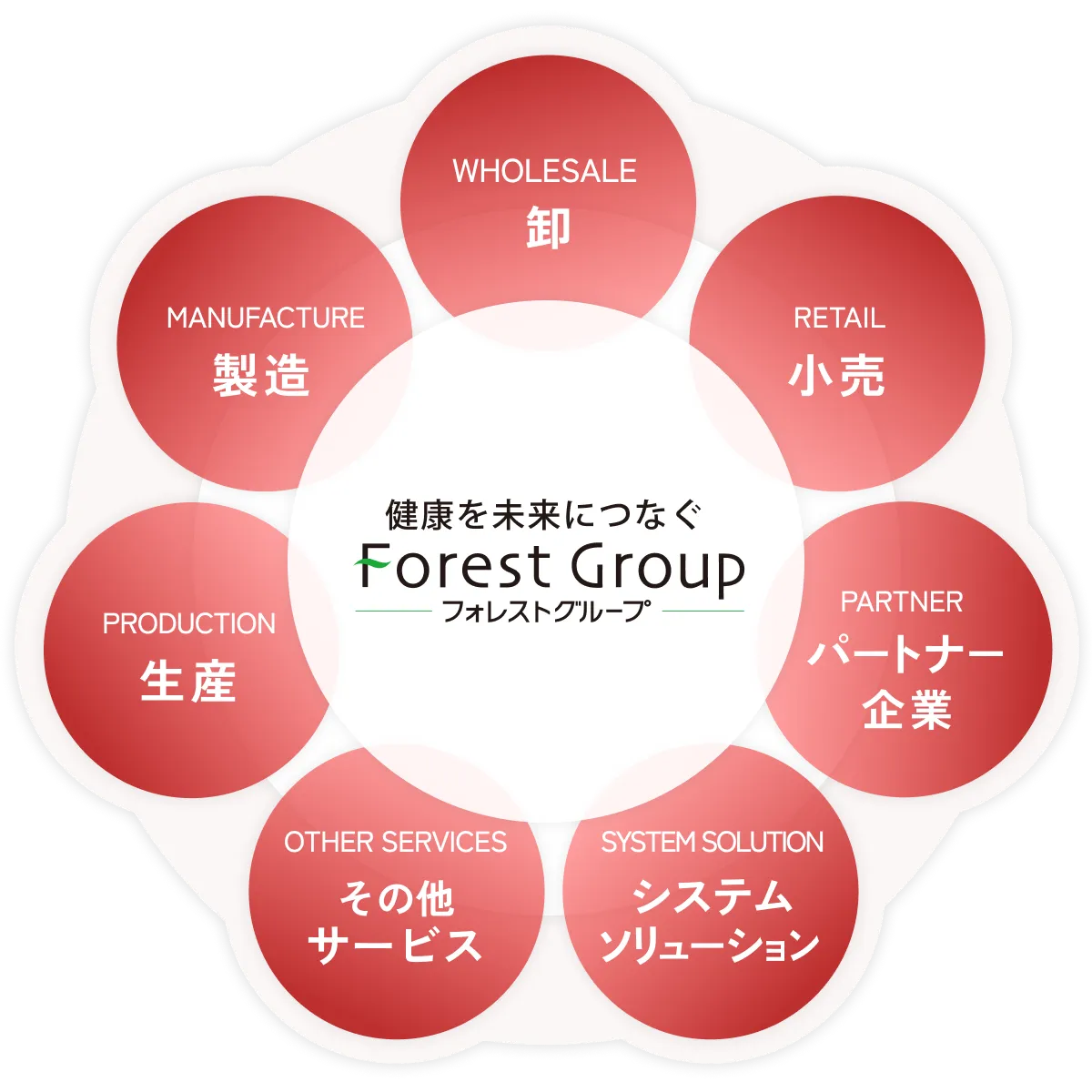 Forest Group Diagram