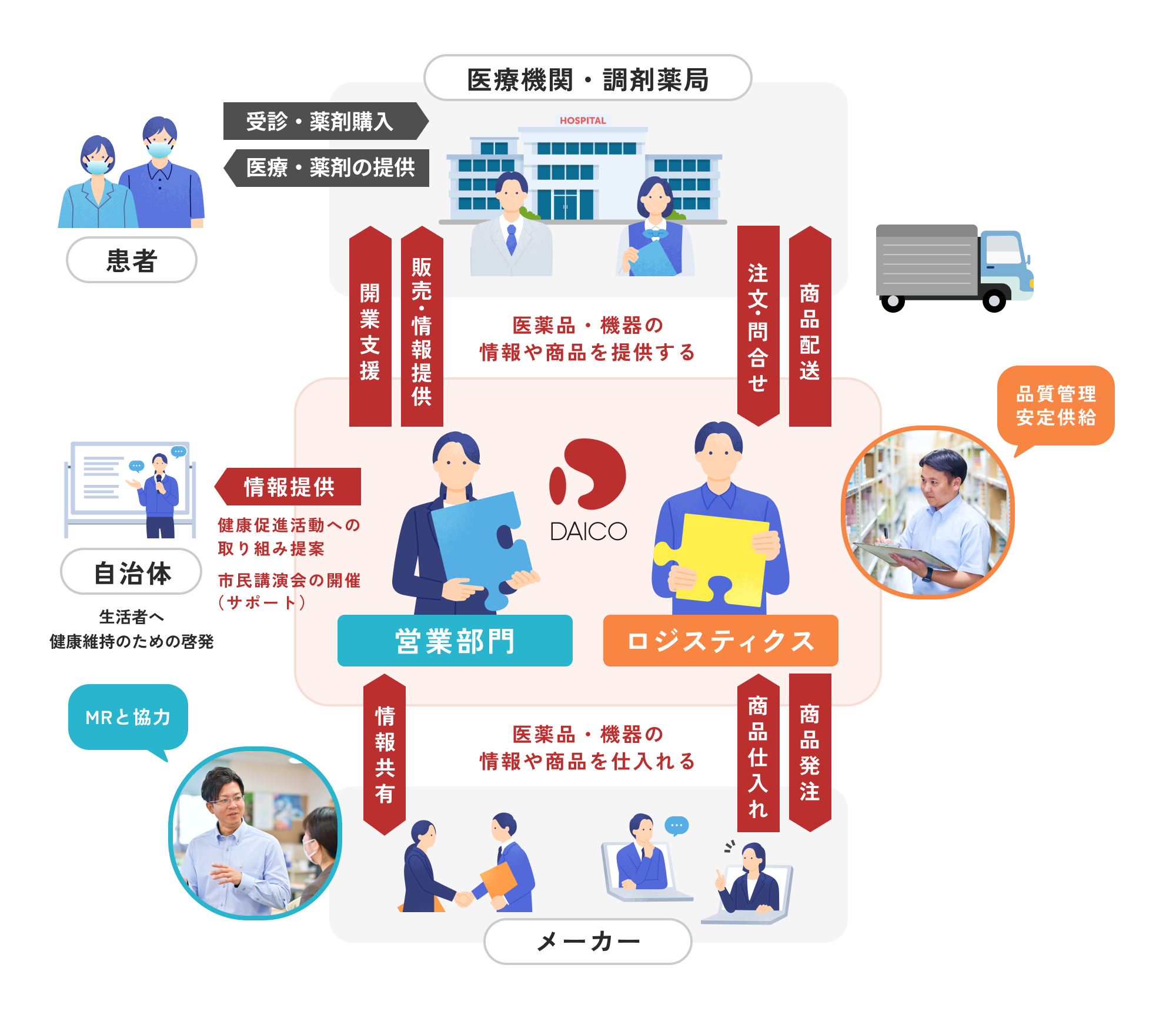 ダイコー沖縄仕事の図