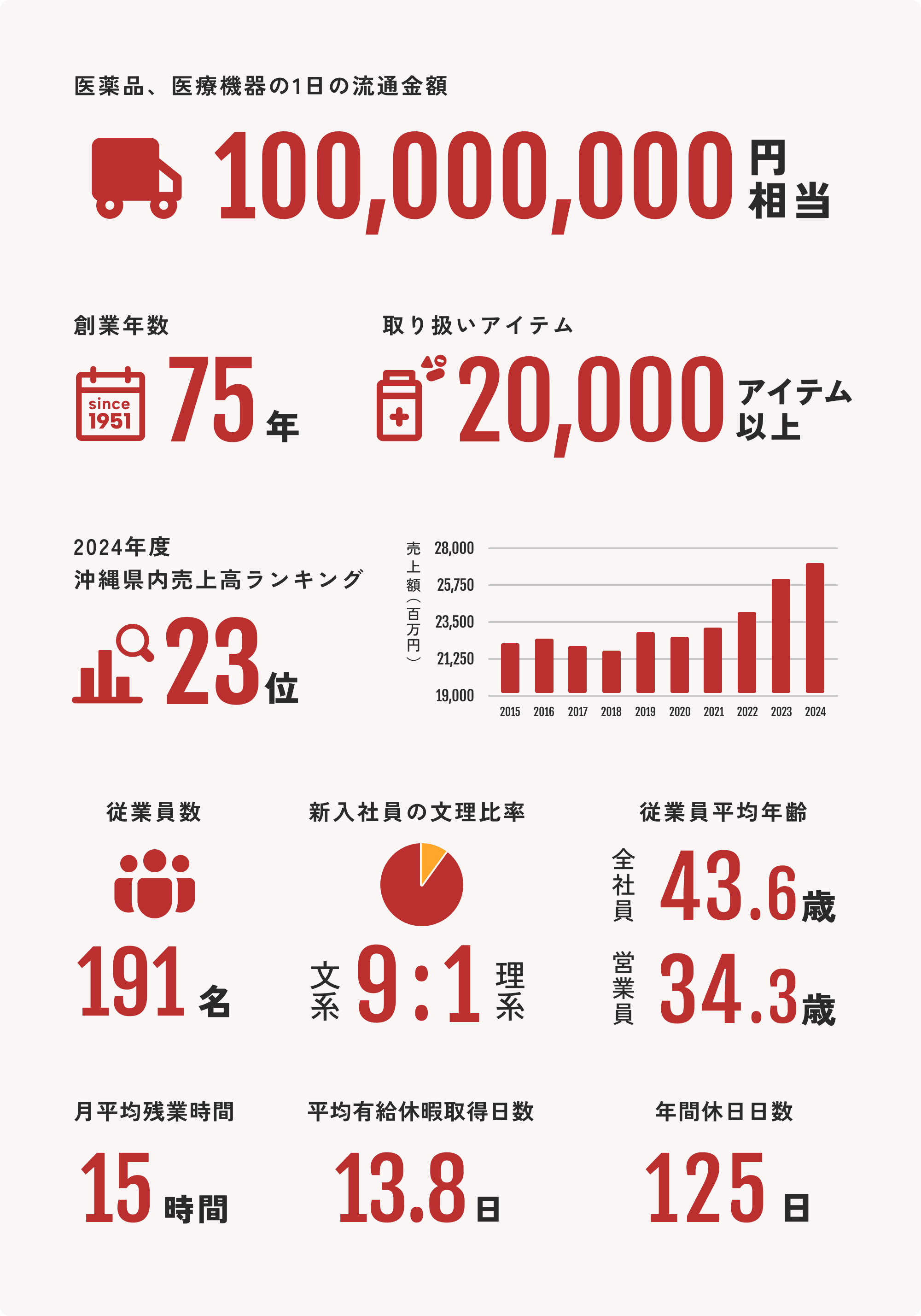 数字で見るダイコー沖縄(医薬品・医療機器の1日の流通金額/創業年数/取り扱いアイテム/沖縄県内売上高ランキング/従業員数/新入社員の文理比率/平均年齢/月平均残業時間/平均有給休暇取得日数/育児休暇取得率)
