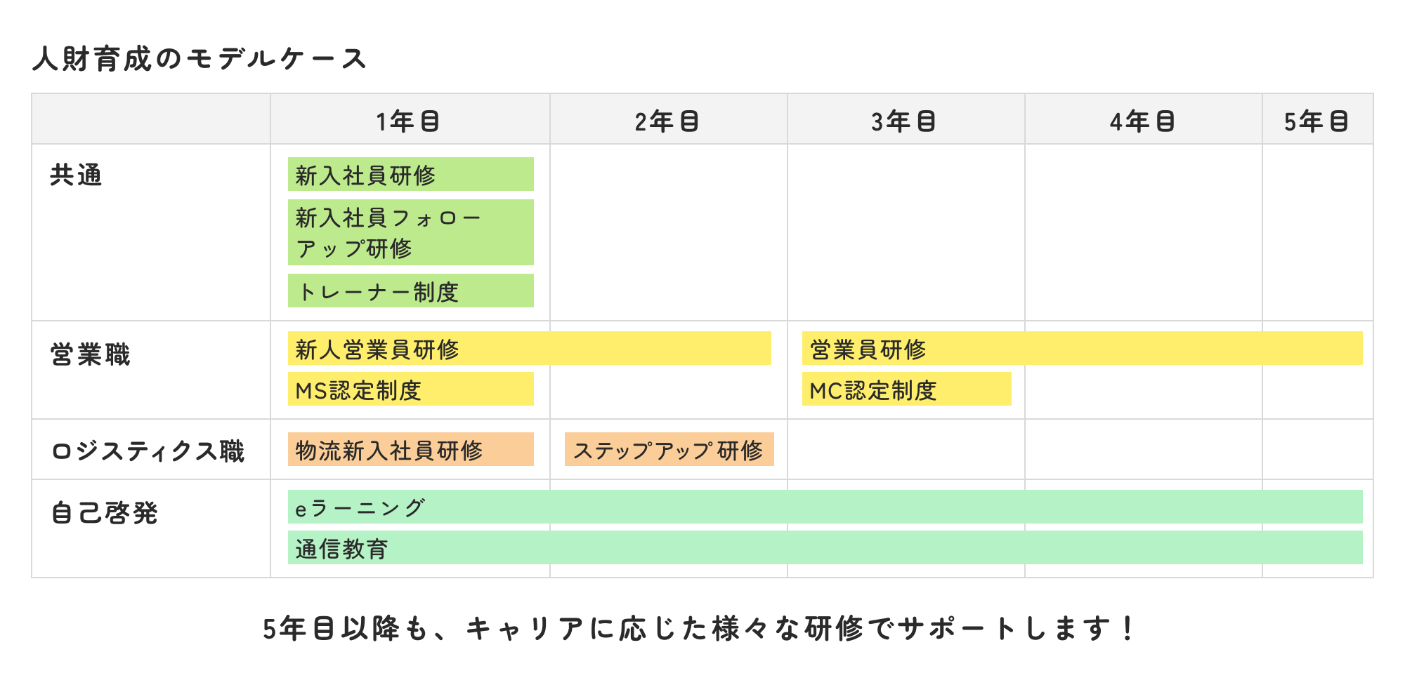 研修制度：人財育成のモデルケースとカテゴリ別研修一覧（共通／営業職／ロジスティクス職／自己啓発）
